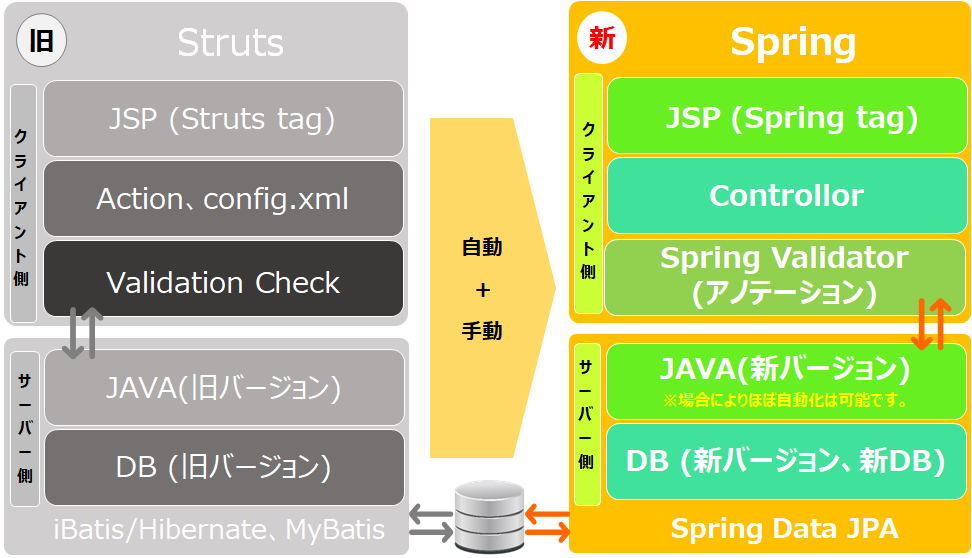 システム移行方針(Struts1/Struts2→Spring)